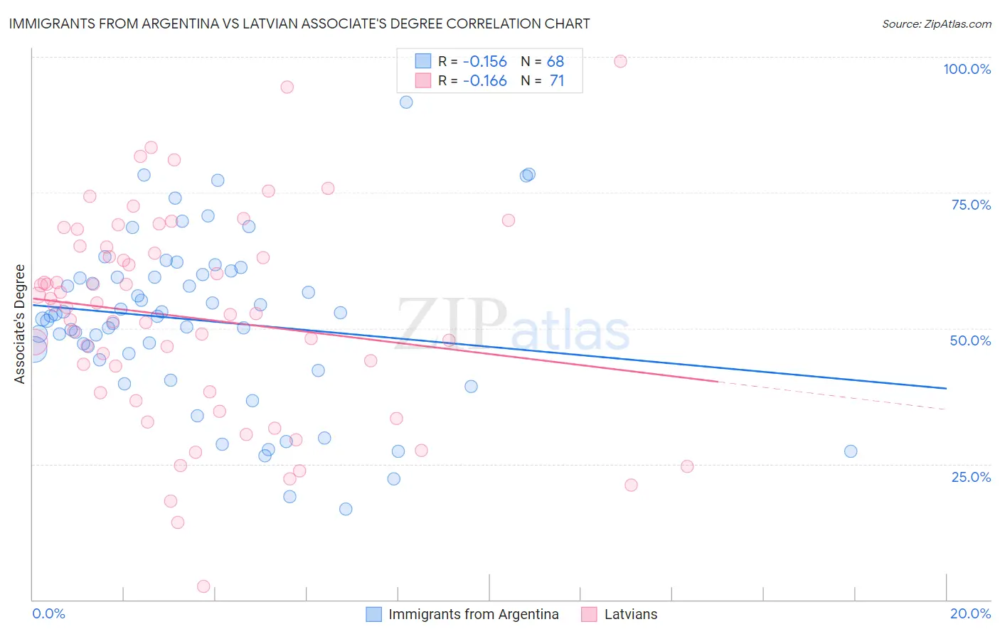 Immigrants from Argentina vs Latvian Associate's Degree