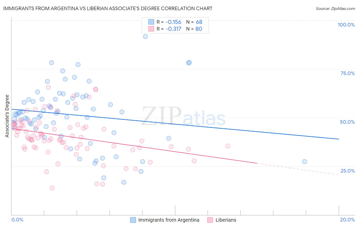 Immigrants from Argentina vs Liberian Associate's Degree