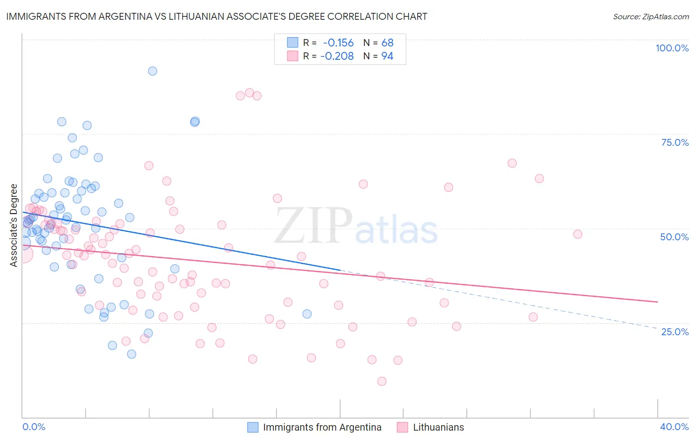 Immigrants from Argentina vs Lithuanian Associate's Degree