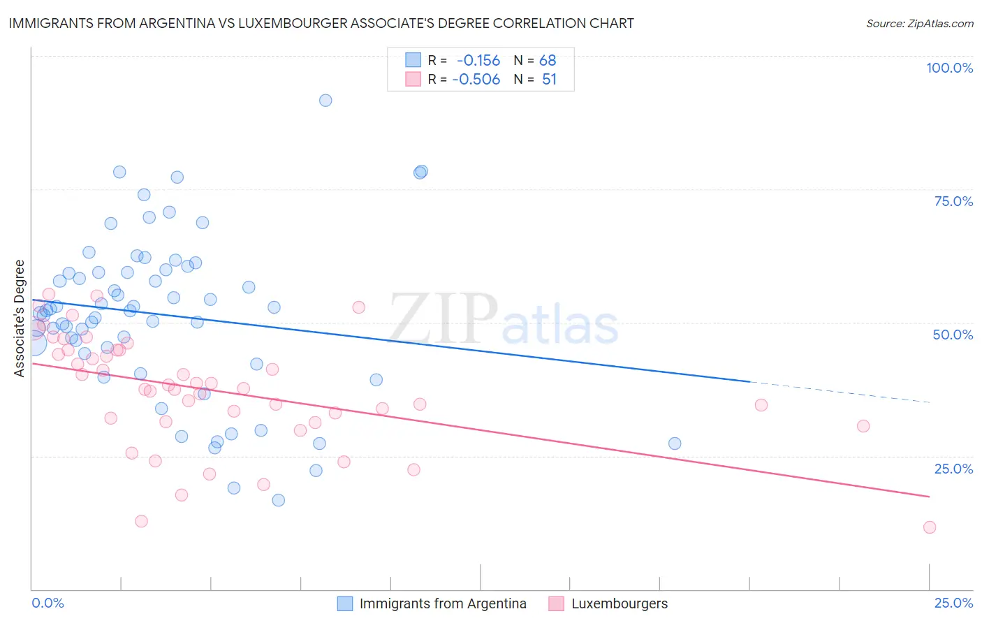 Immigrants from Argentina vs Luxembourger Associate's Degree