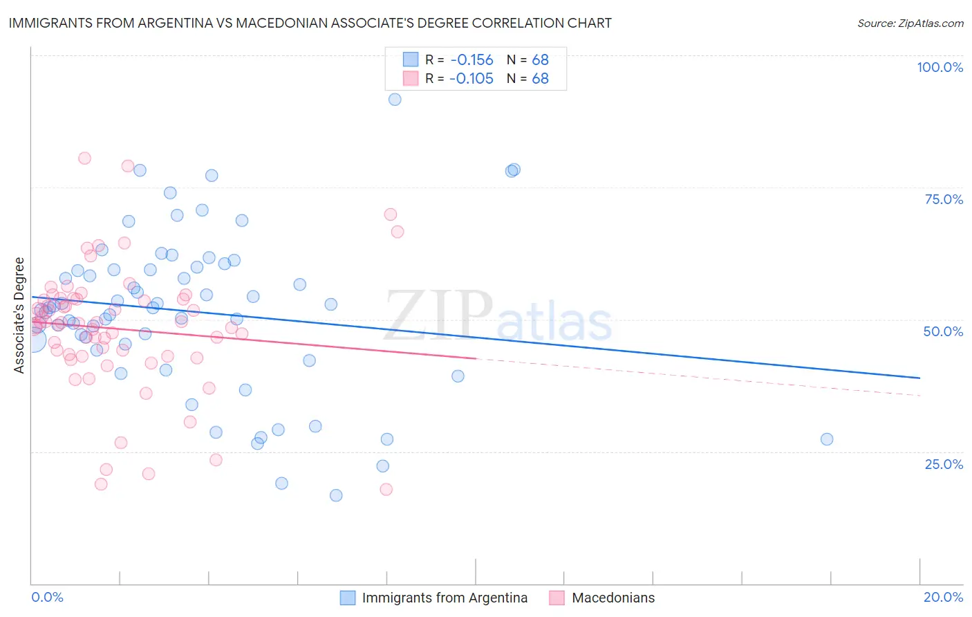 Immigrants from Argentina vs Macedonian Associate's Degree