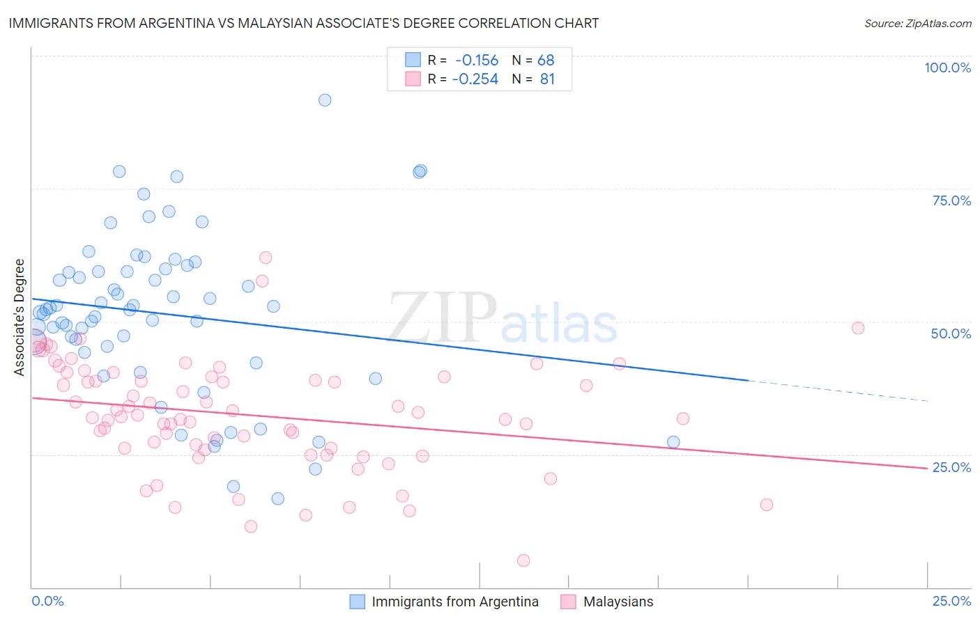 Immigrants from Argentina vs Malaysian Associate's Degree
