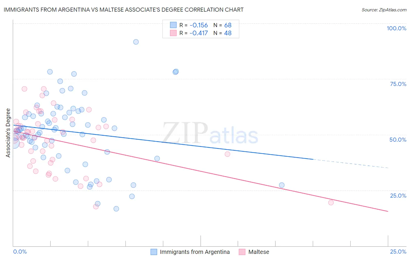 Immigrants from Argentina vs Maltese Associate's Degree