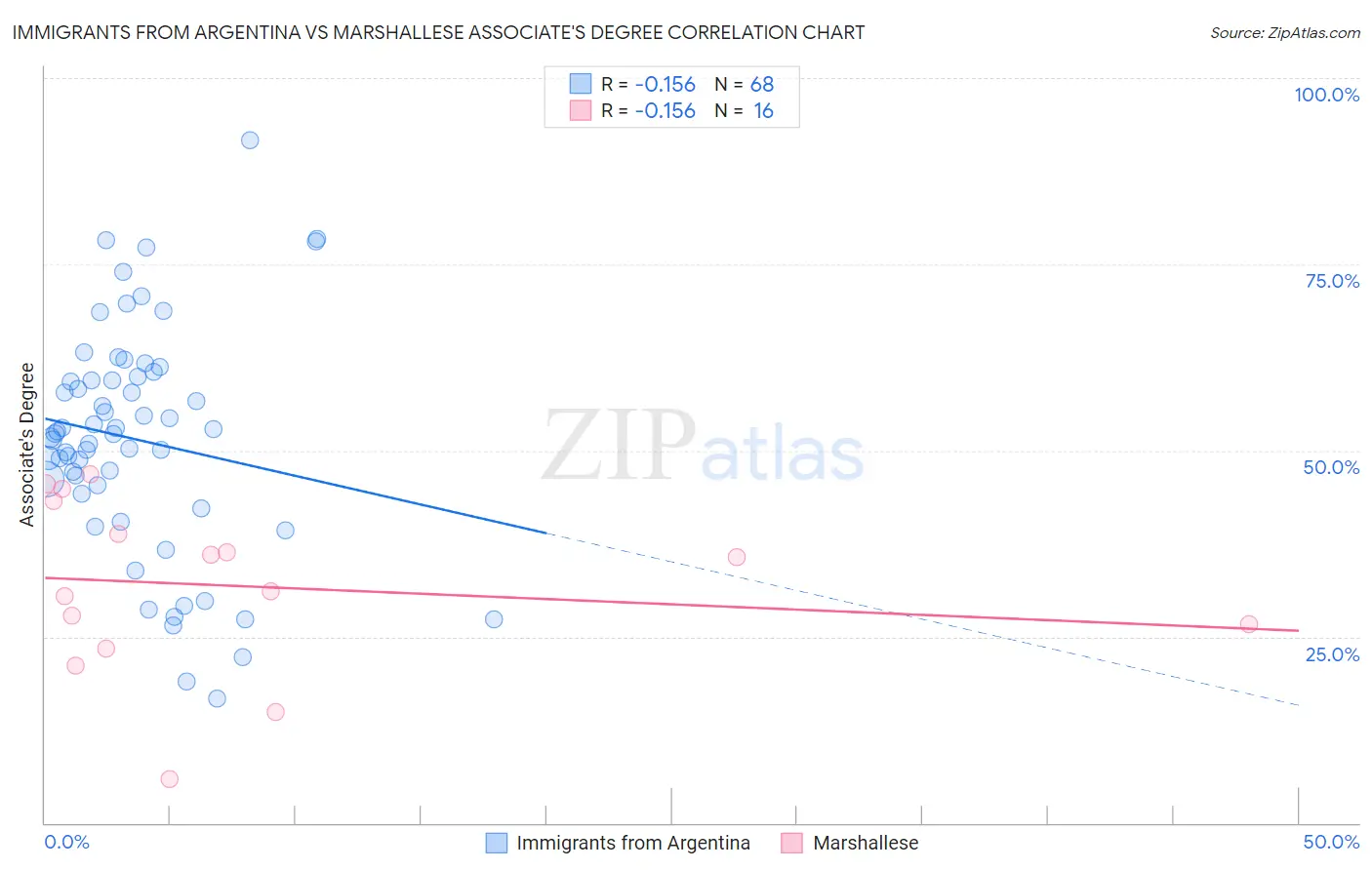 Immigrants from Argentina vs Marshallese Associate's Degree
