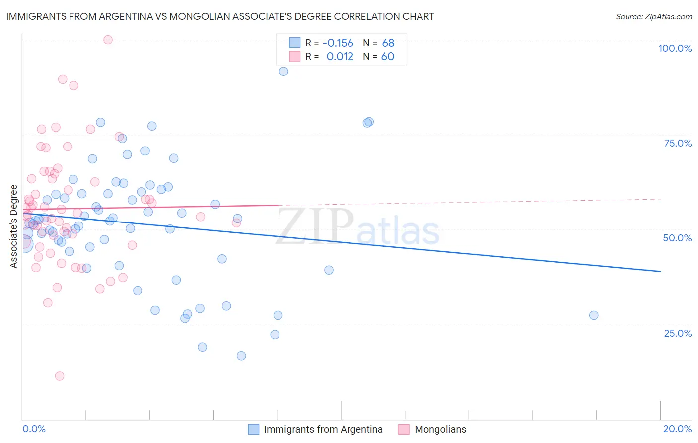 Immigrants from Argentina vs Mongolian Associate's Degree