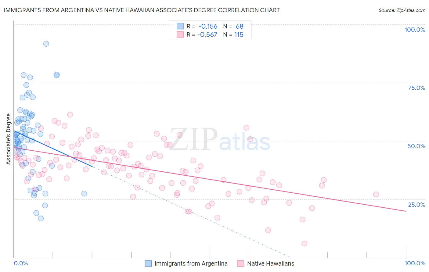 Immigrants from Argentina vs Native Hawaiian Associate's Degree