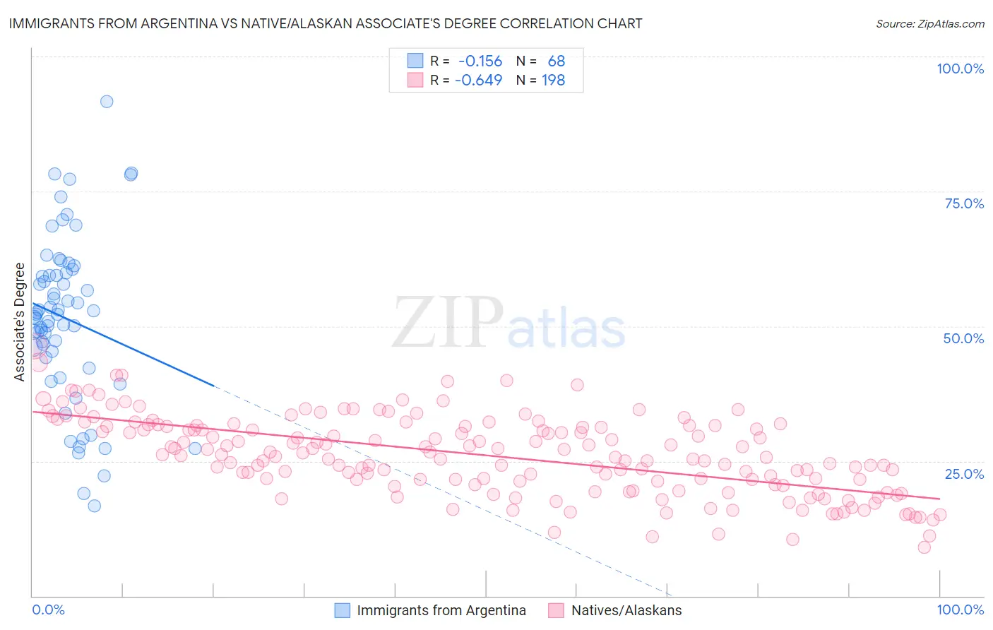 Immigrants from Argentina vs Native/Alaskan Associate's Degree