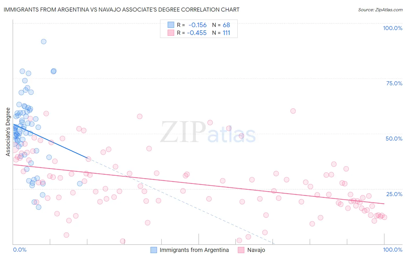 Immigrants from Argentina vs Navajo Associate's Degree