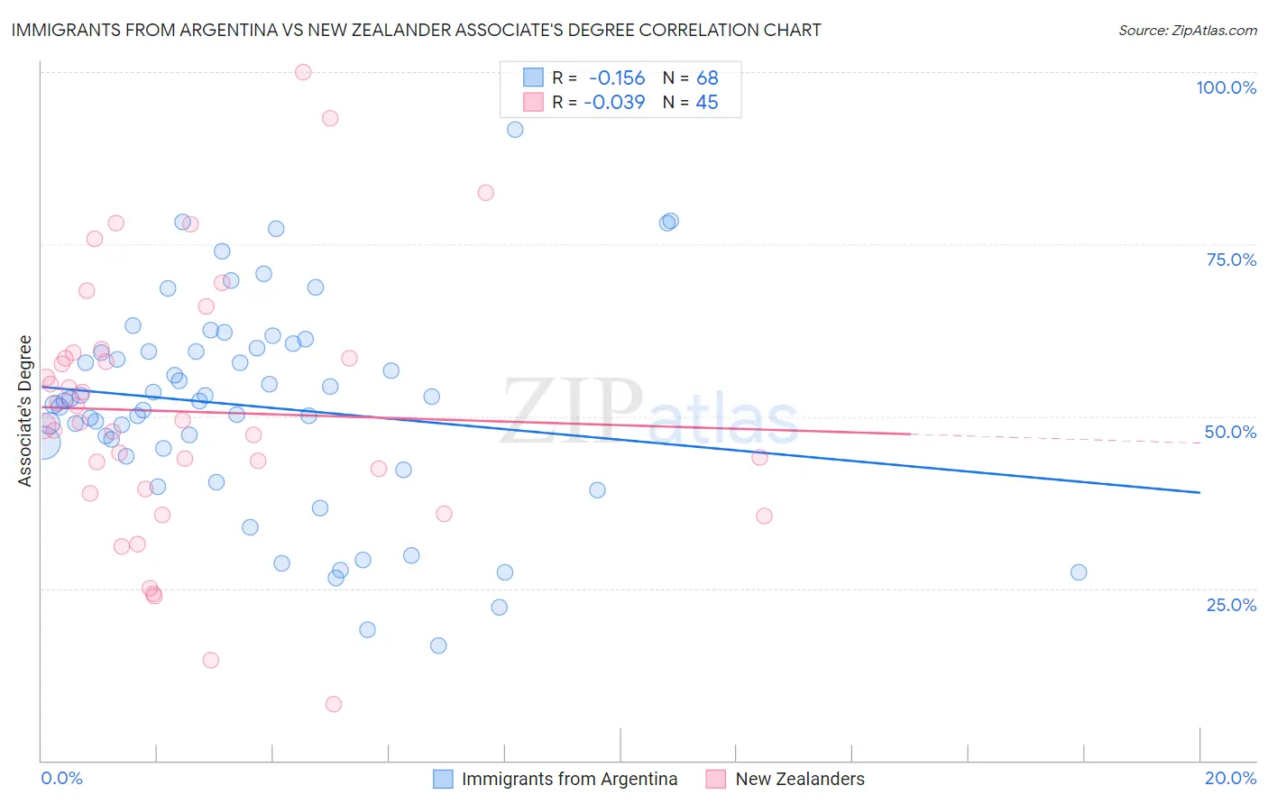 Immigrants from Argentina vs New Zealander Associate's Degree