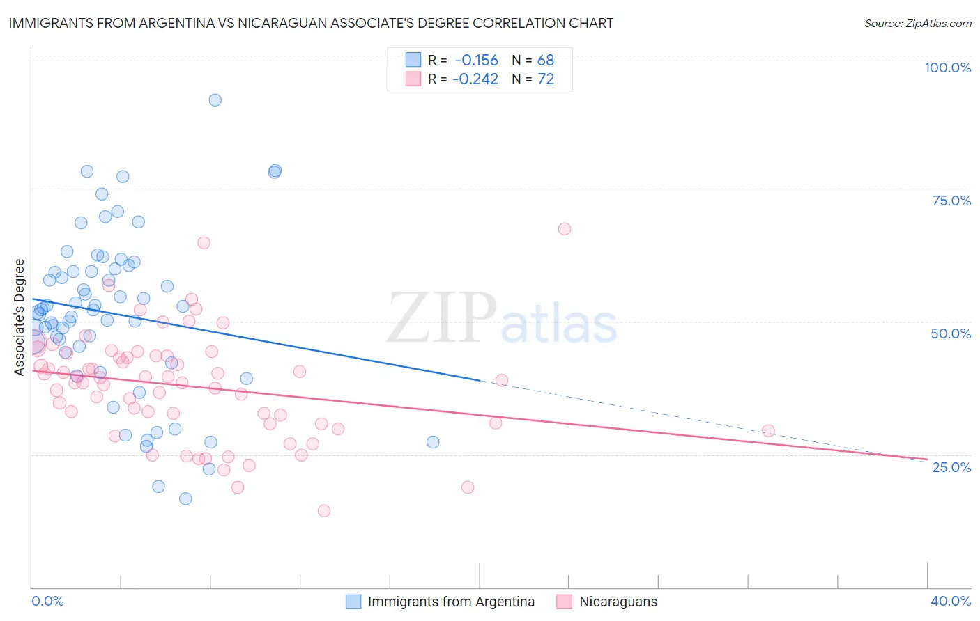 Immigrants from Argentina vs Nicaraguan Associate's Degree