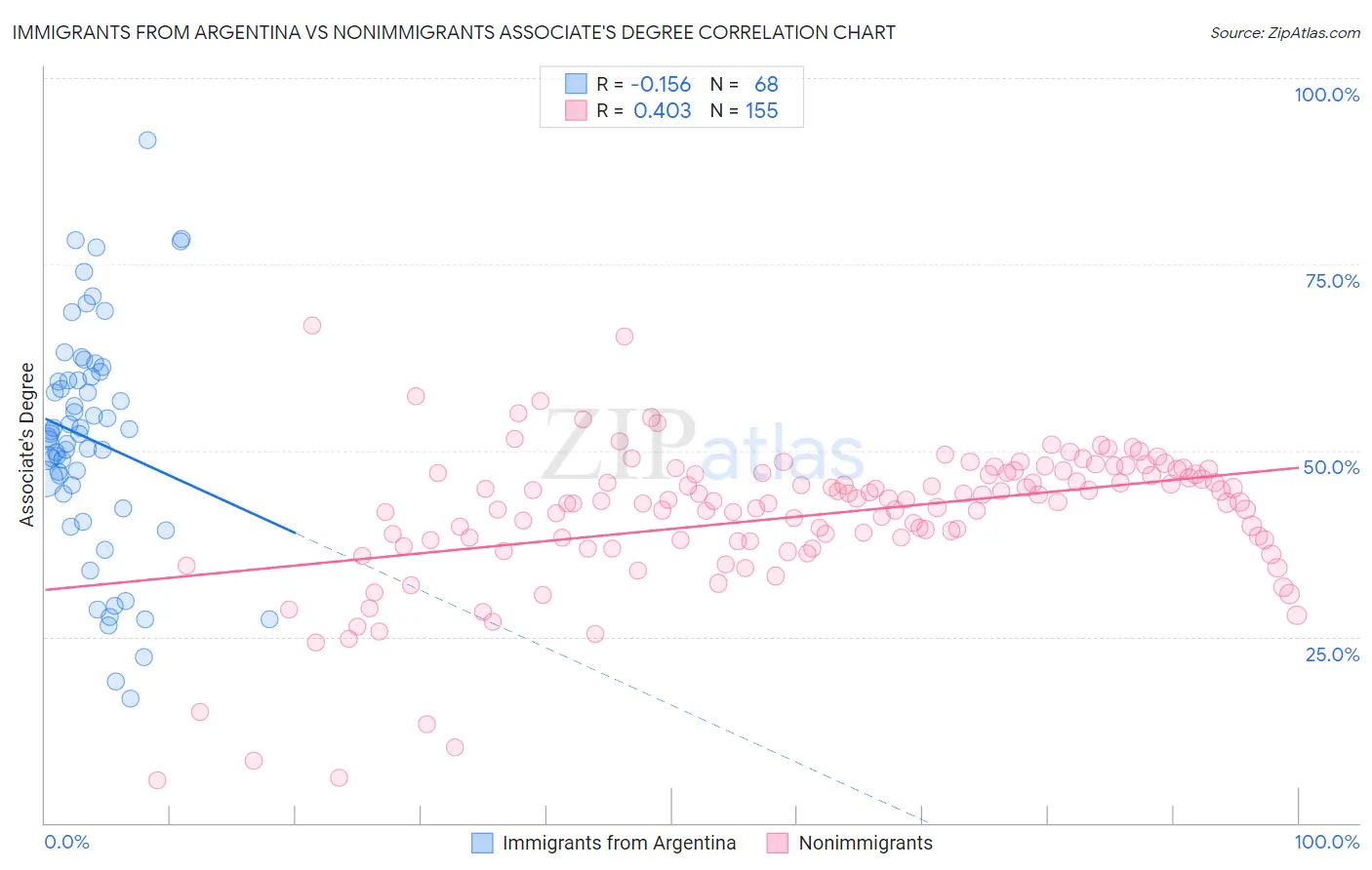 Immigrants from Argentina vs Nonimmigrants Associate's Degree