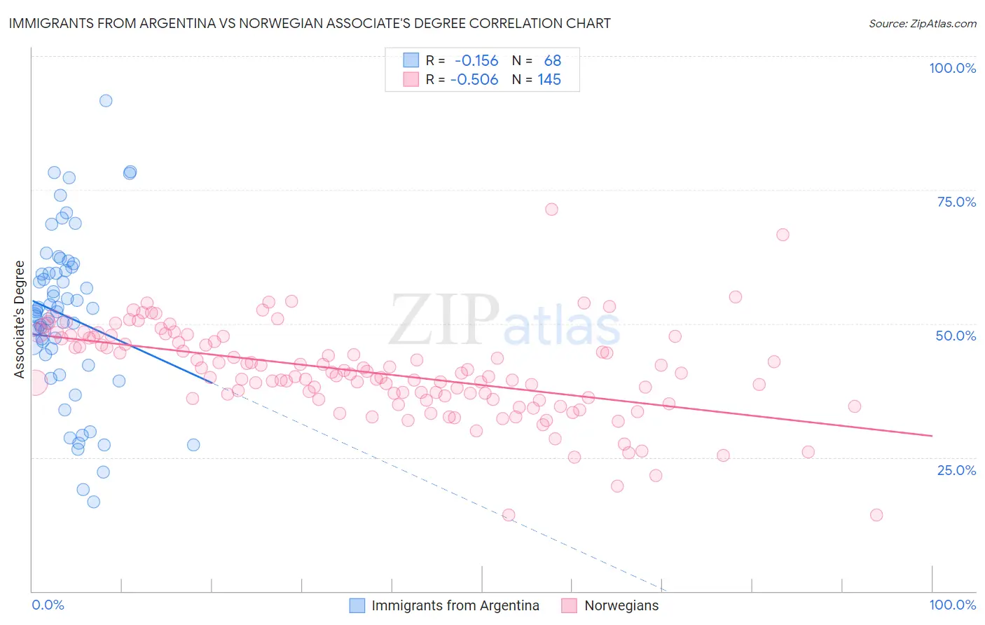 Immigrants from Argentina vs Norwegian Associate's Degree