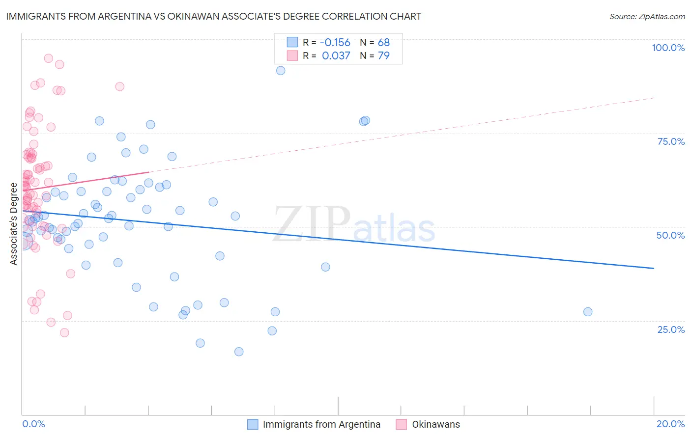 Immigrants from Argentina vs Okinawan Associate's Degree