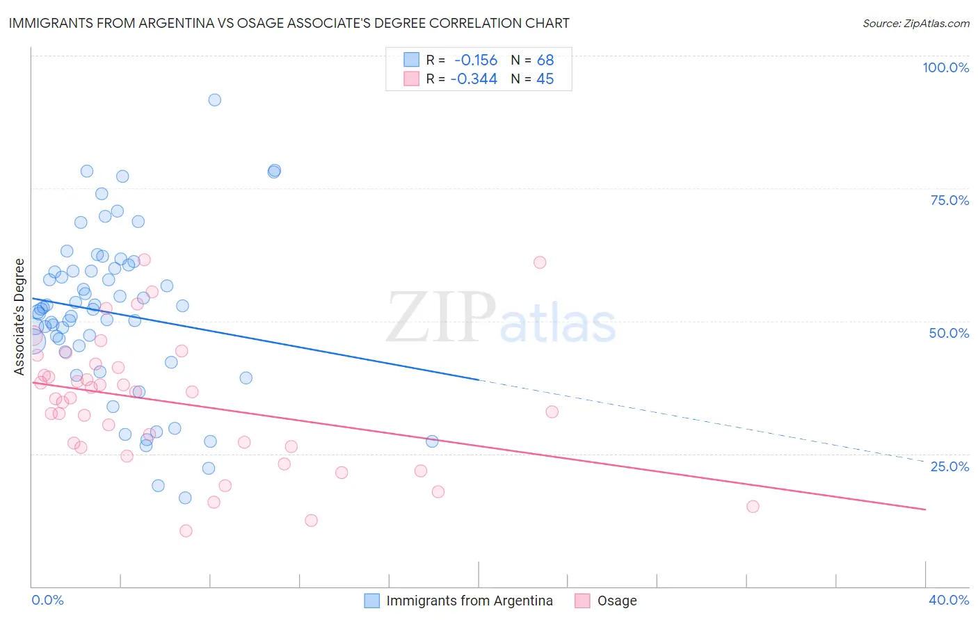 Immigrants from Argentina vs Osage Associate's Degree