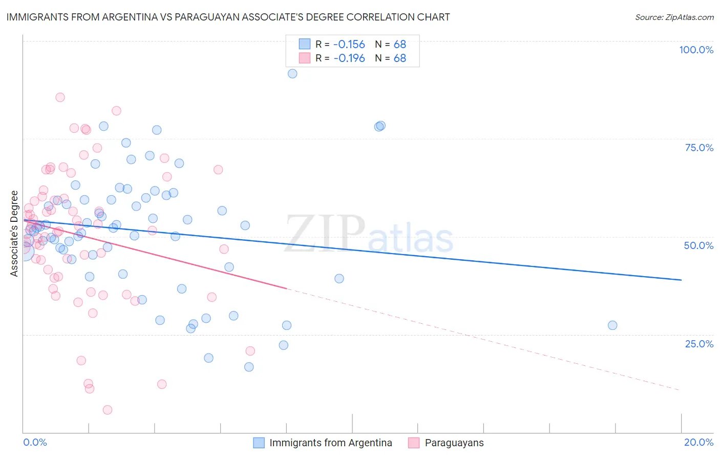 Immigrants from Argentina vs Paraguayan Associate's Degree