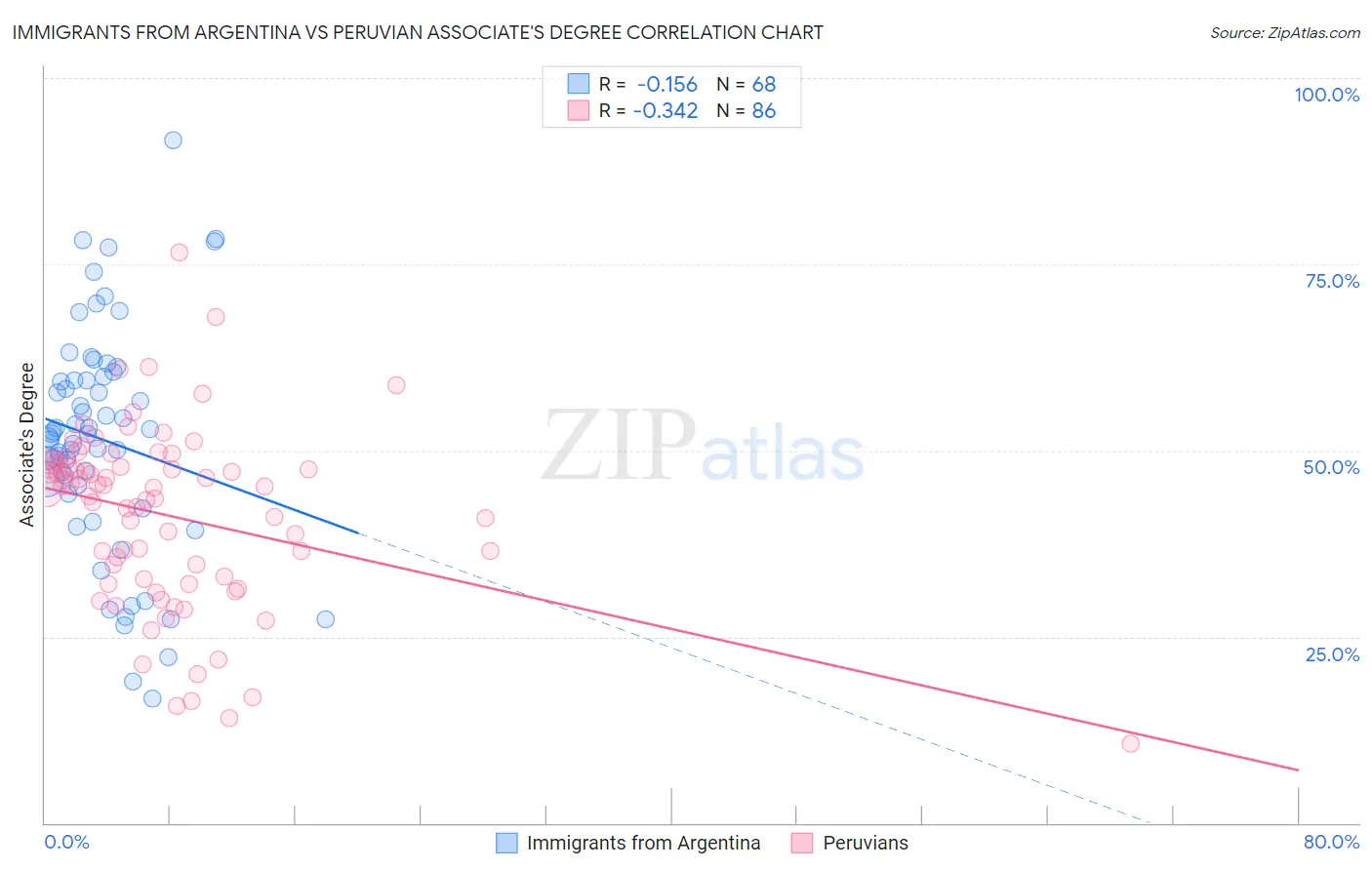 Immigrants from Argentina vs Peruvian Associate's Degree