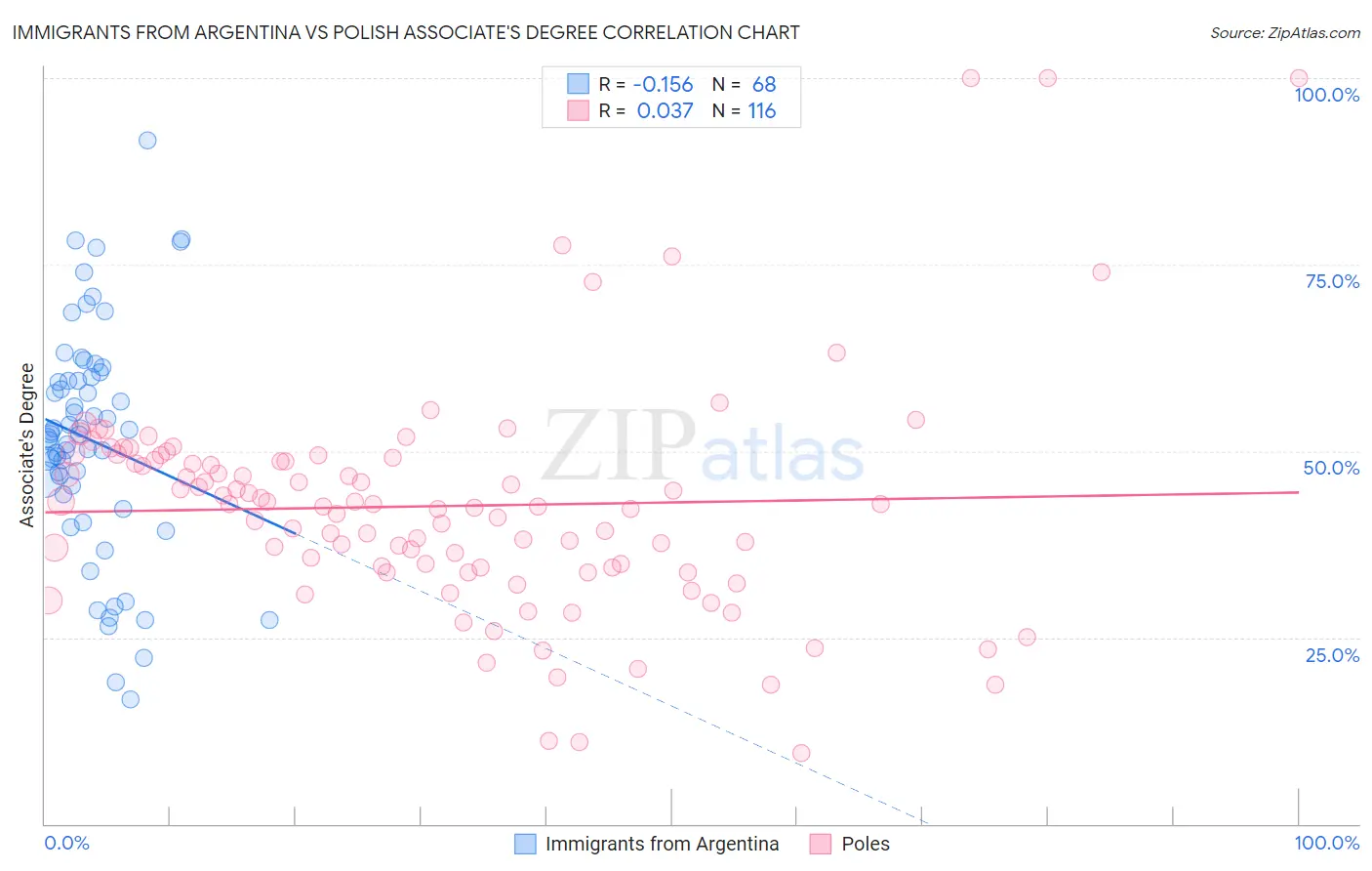 Immigrants from Argentina vs Polish Associate's Degree