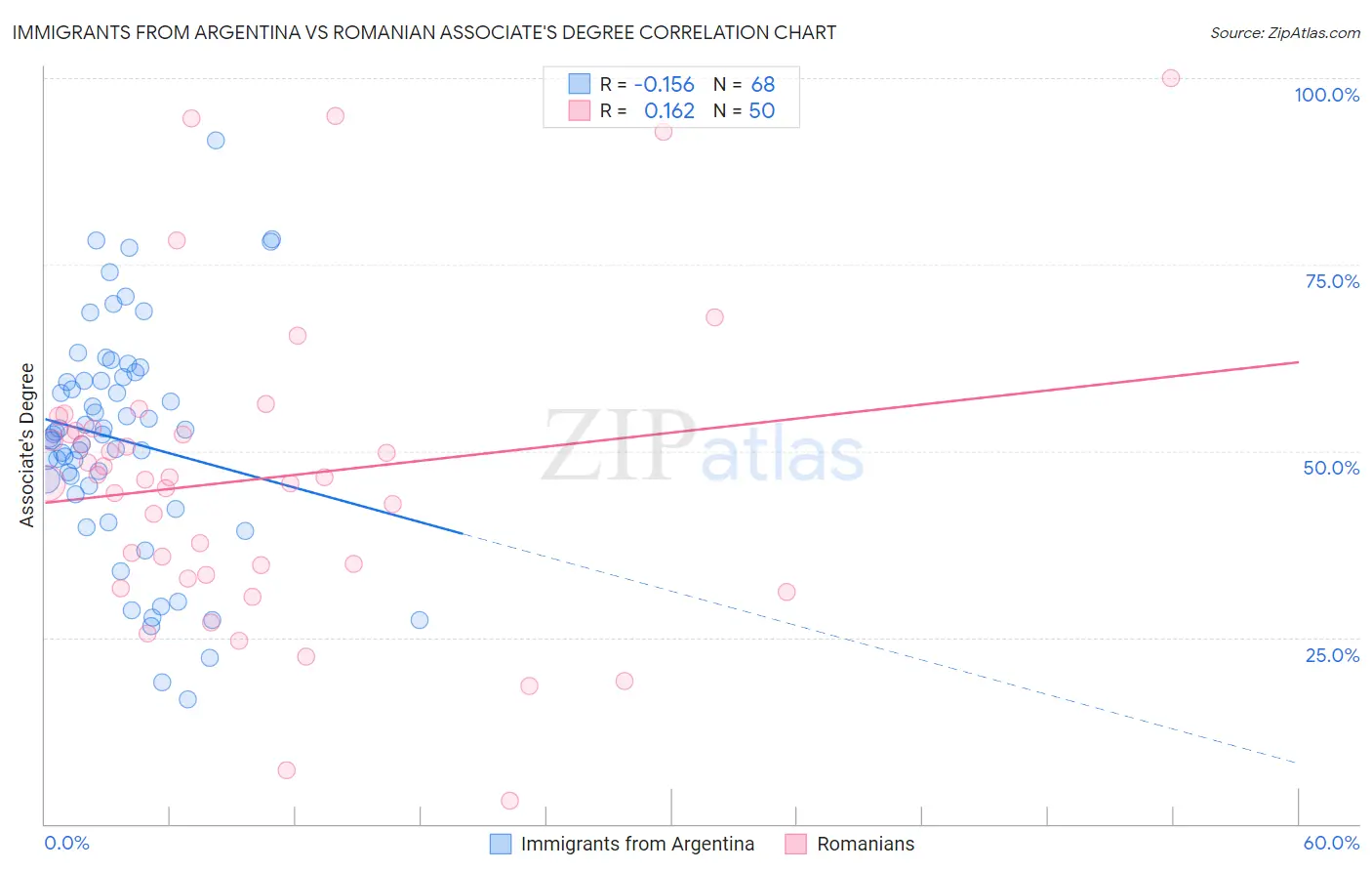 Immigrants from Argentina vs Romanian Associate's Degree