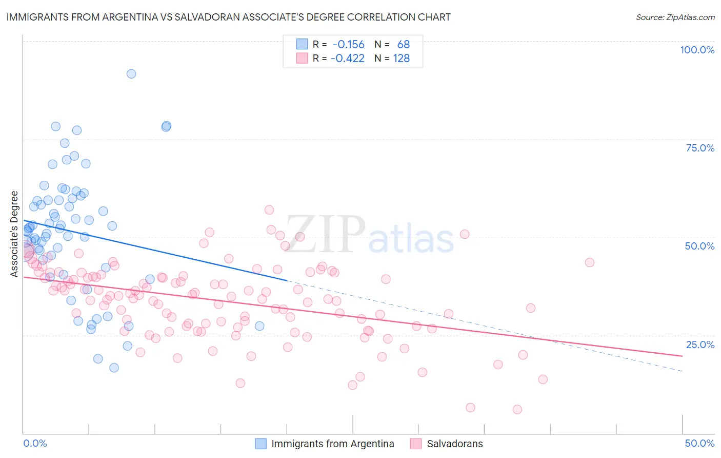Immigrants from Argentina vs Salvadoran Associate's Degree