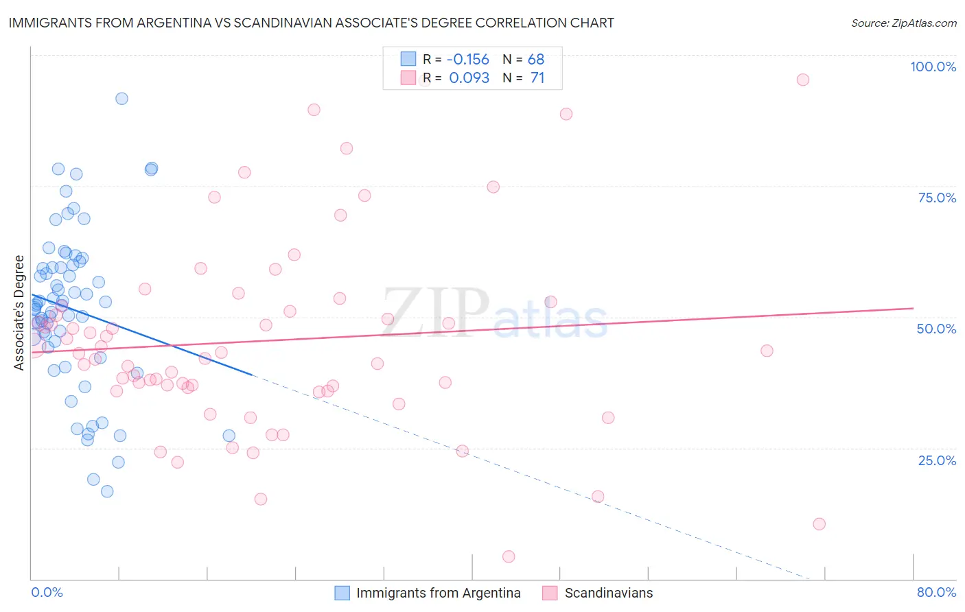 Immigrants from Argentina vs Scandinavian Associate's Degree