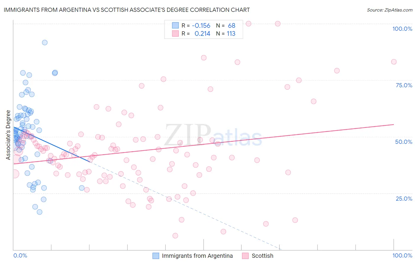 Immigrants from Argentina vs Scottish Associate's Degree