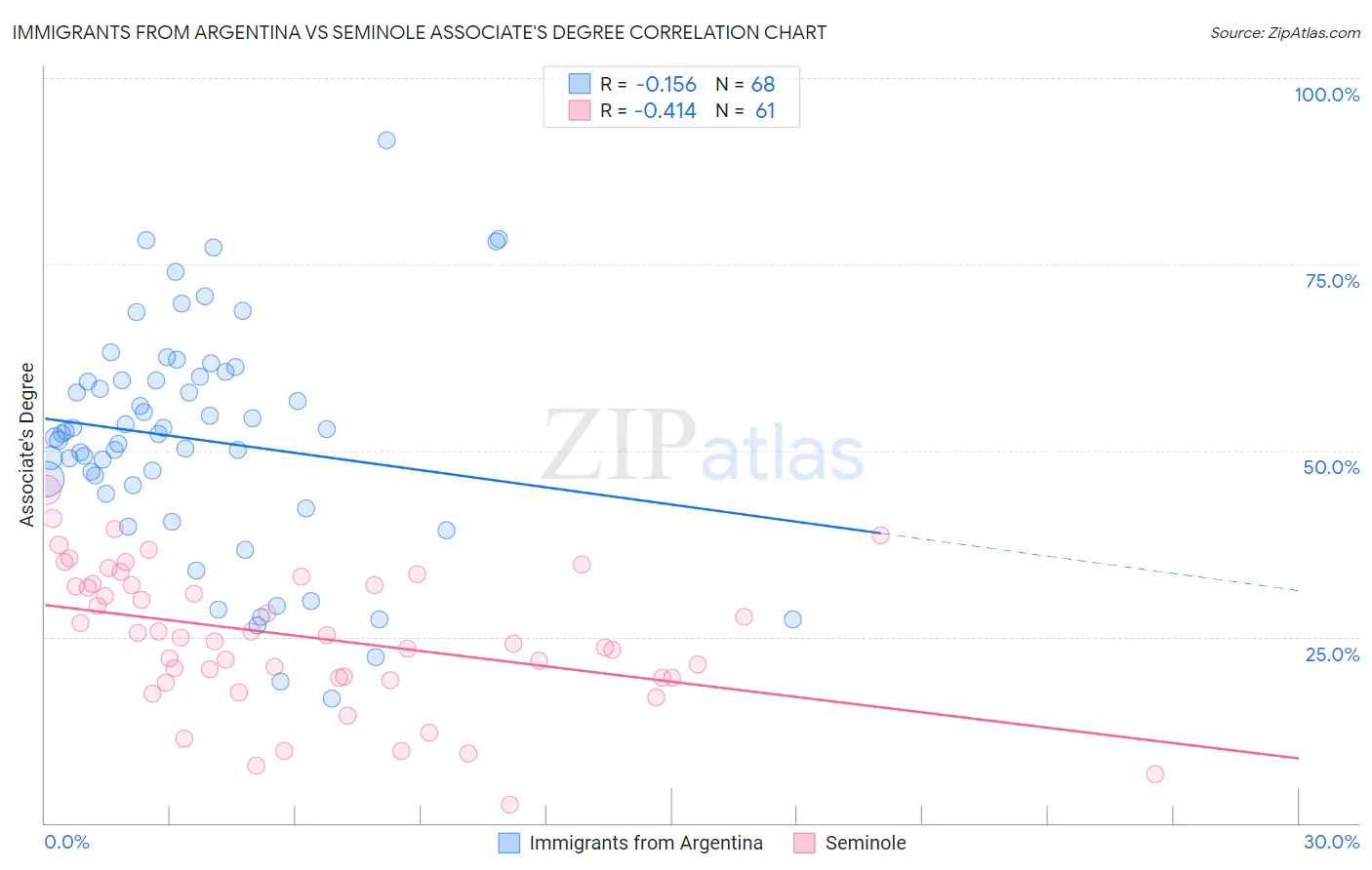Immigrants from Argentina vs Seminole Associate's Degree