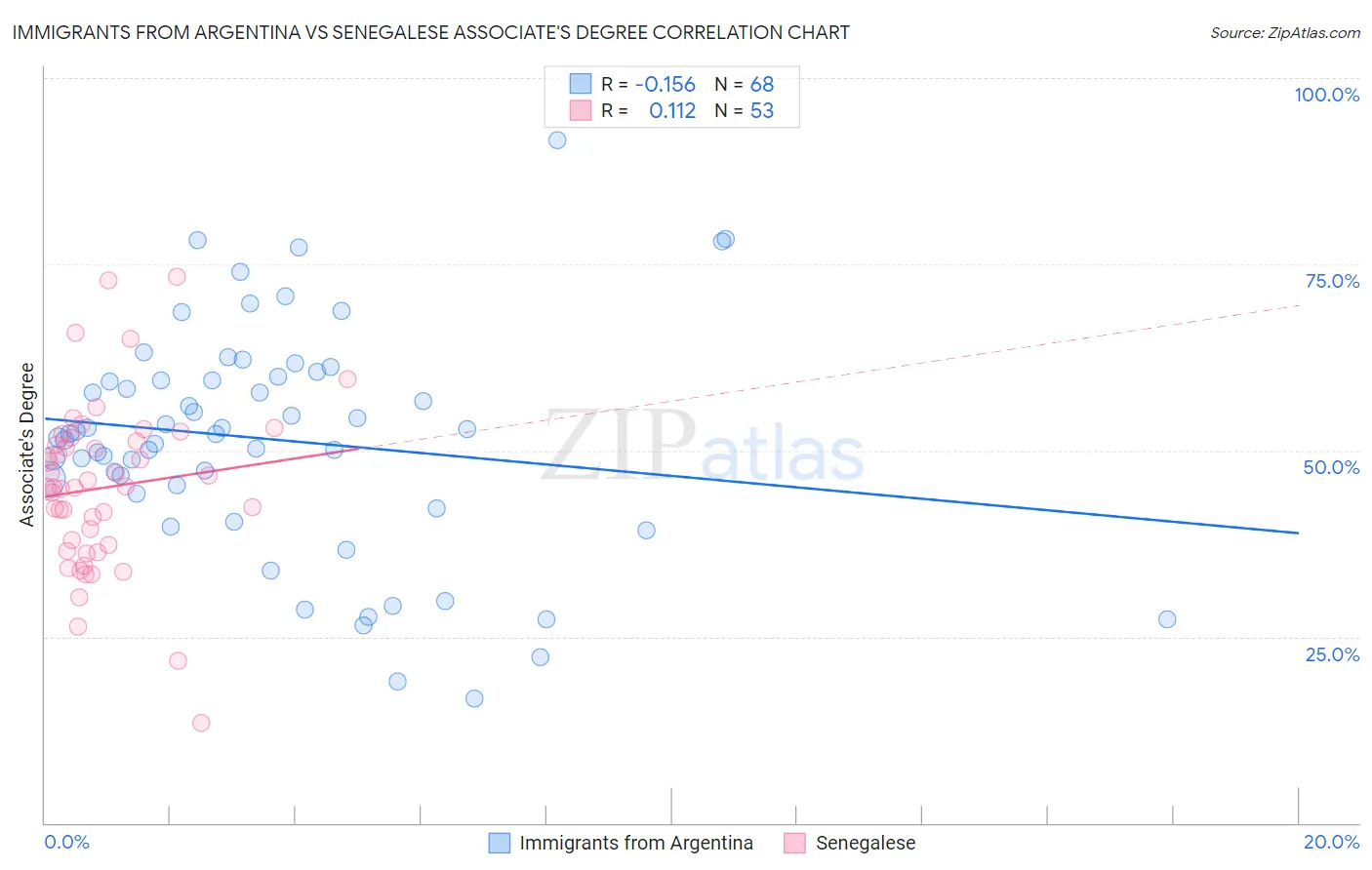 Immigrants from Argentina vs Senegalese Associate's Degree