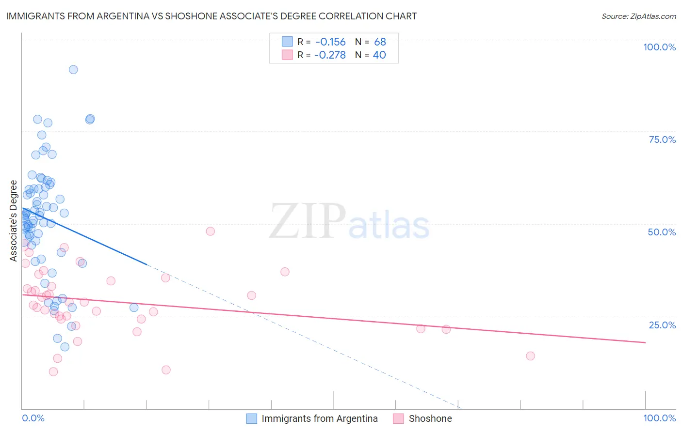 Immigrants from Argentina vs Shoshone Associate's Degree