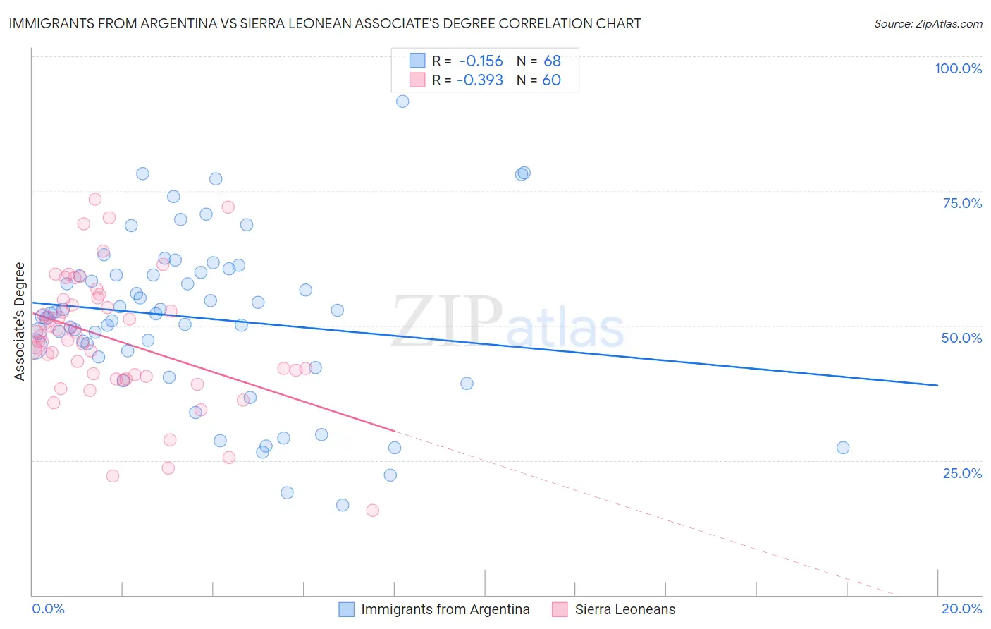 Immigrants from Argentina vs Sierra Leonean Associate's Degree