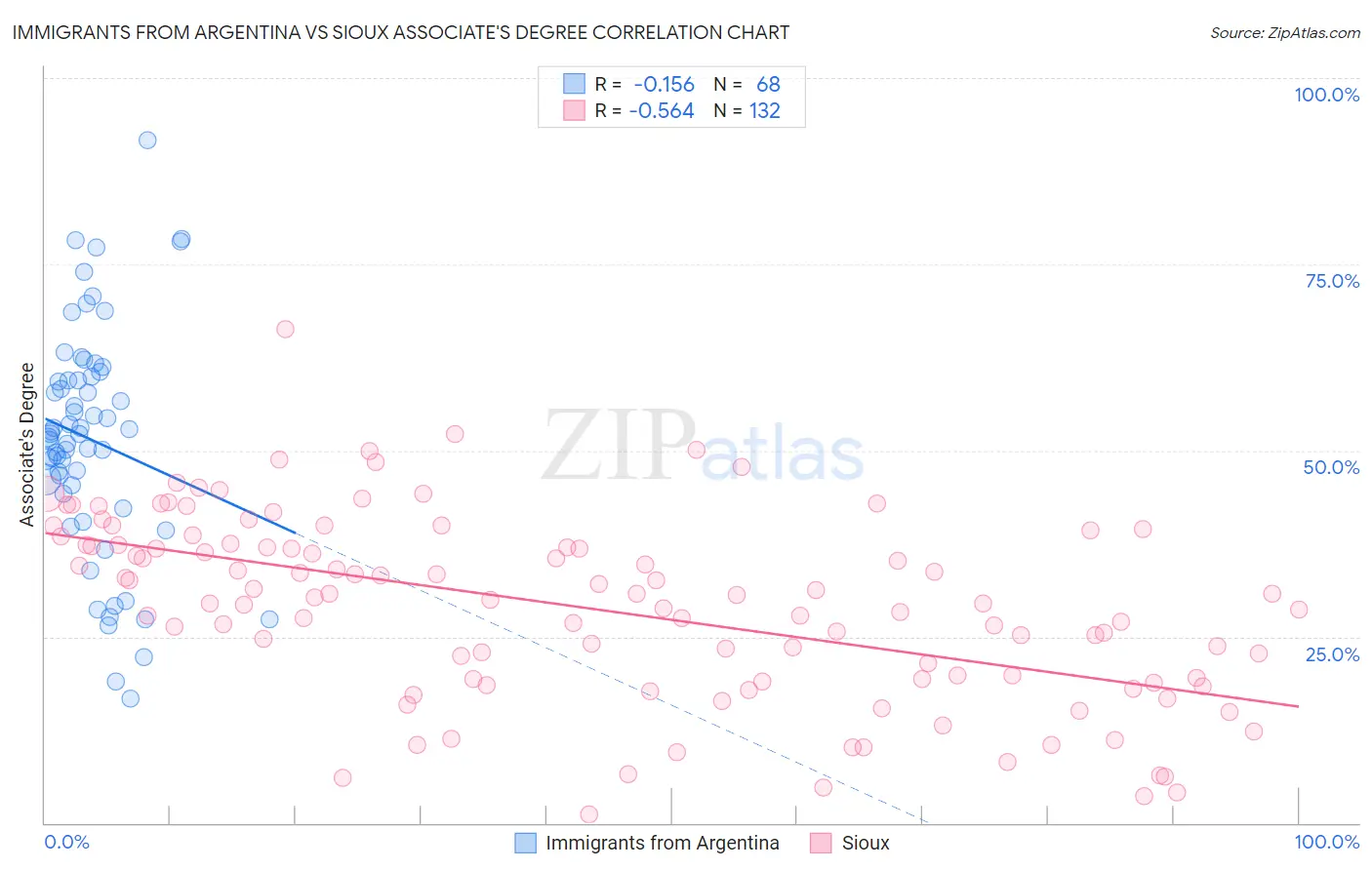 Immigrants from Argentina vs Sioux Associate's Degree
