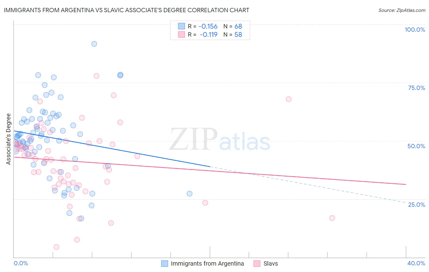 Immigrants from Argentina vs Slavic Associate's Degree