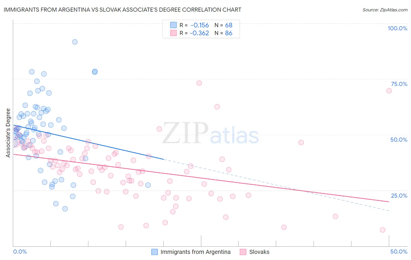 Immigrants from Argentina vs Slovak Associate's Degree