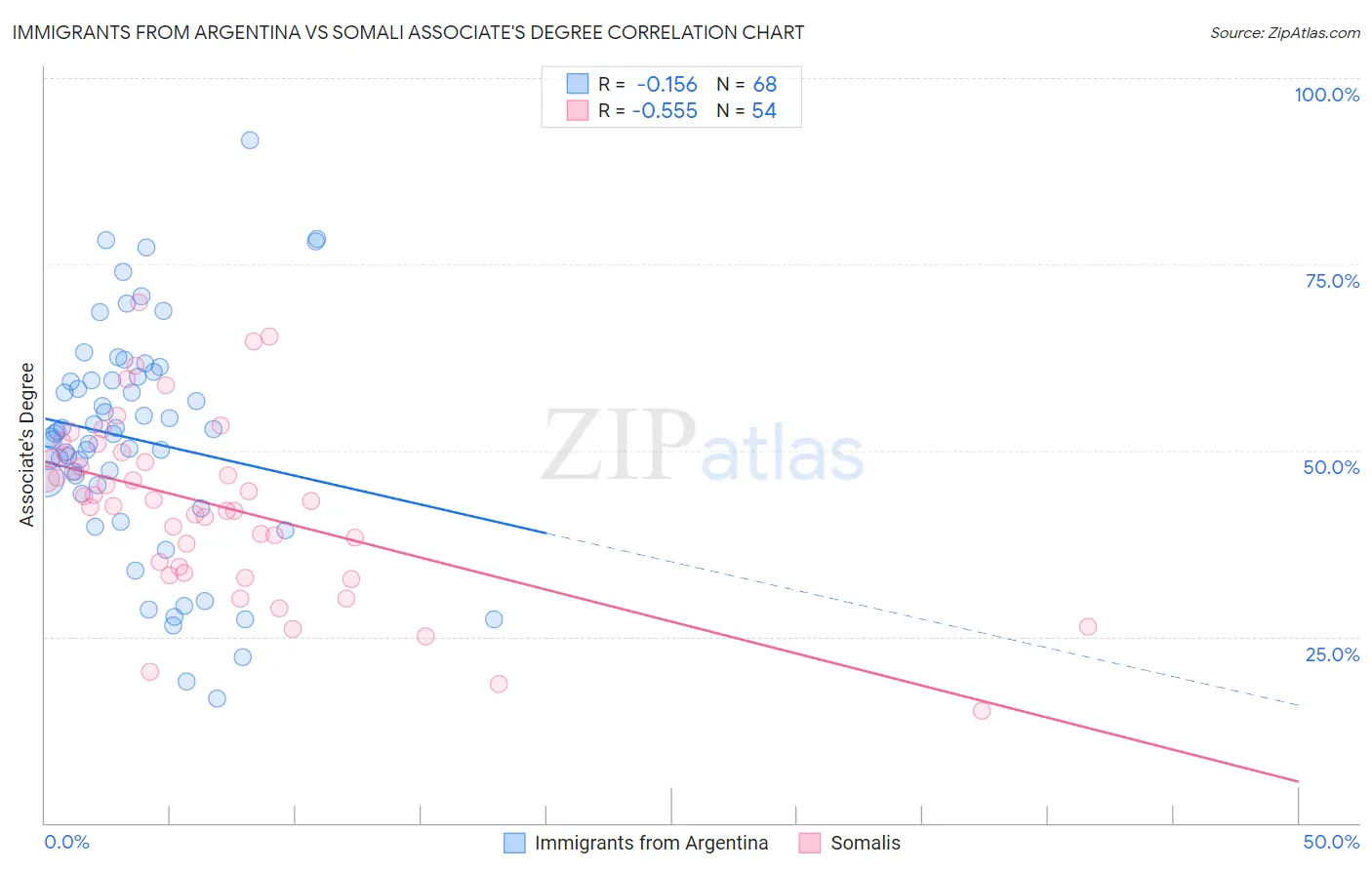 Immigrants from Argentina vs Somali Associate's Degree