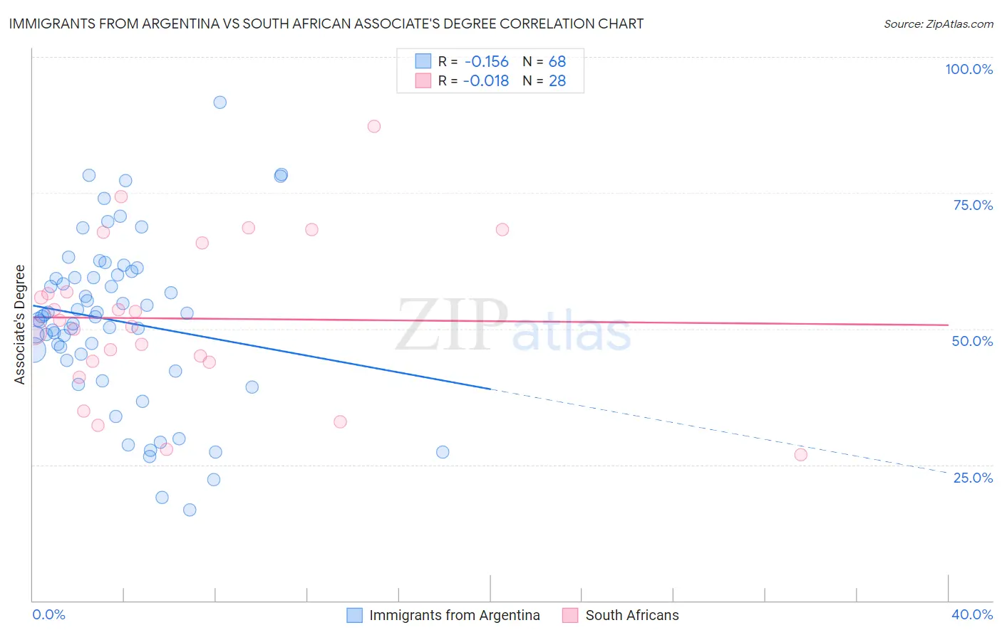 Immigrants from Argentina vs South African Associate's Degree