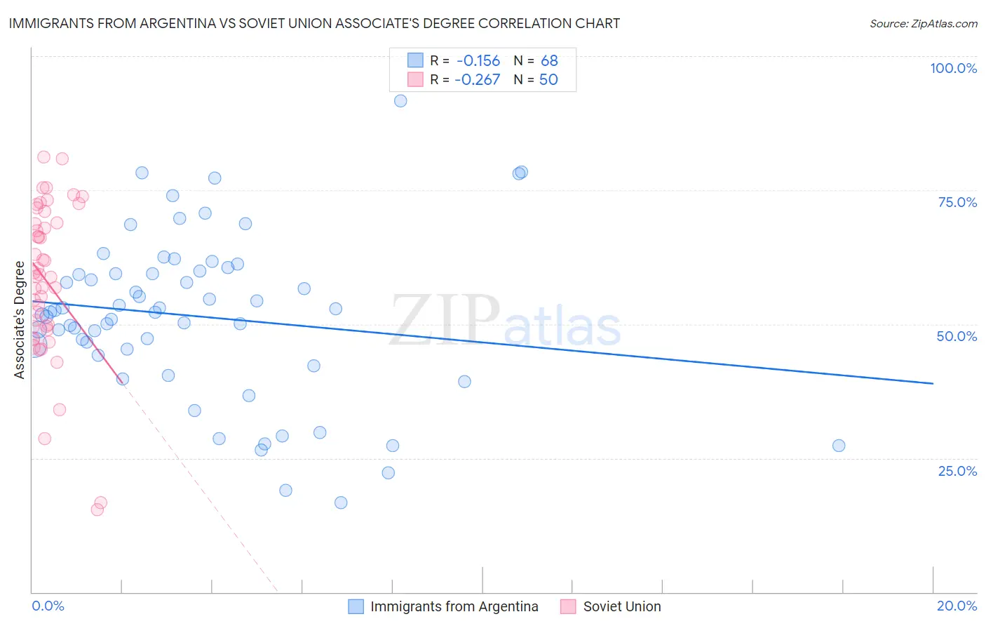 Immigrants from Argentina vs Soviet Union Associate's Degree