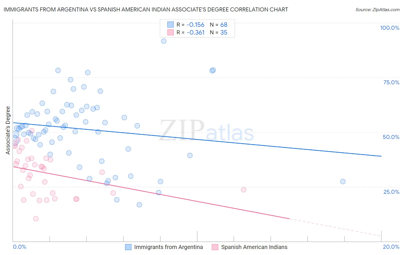 Immigrants from Argentina vs Spanish American Indian Associate's Degree