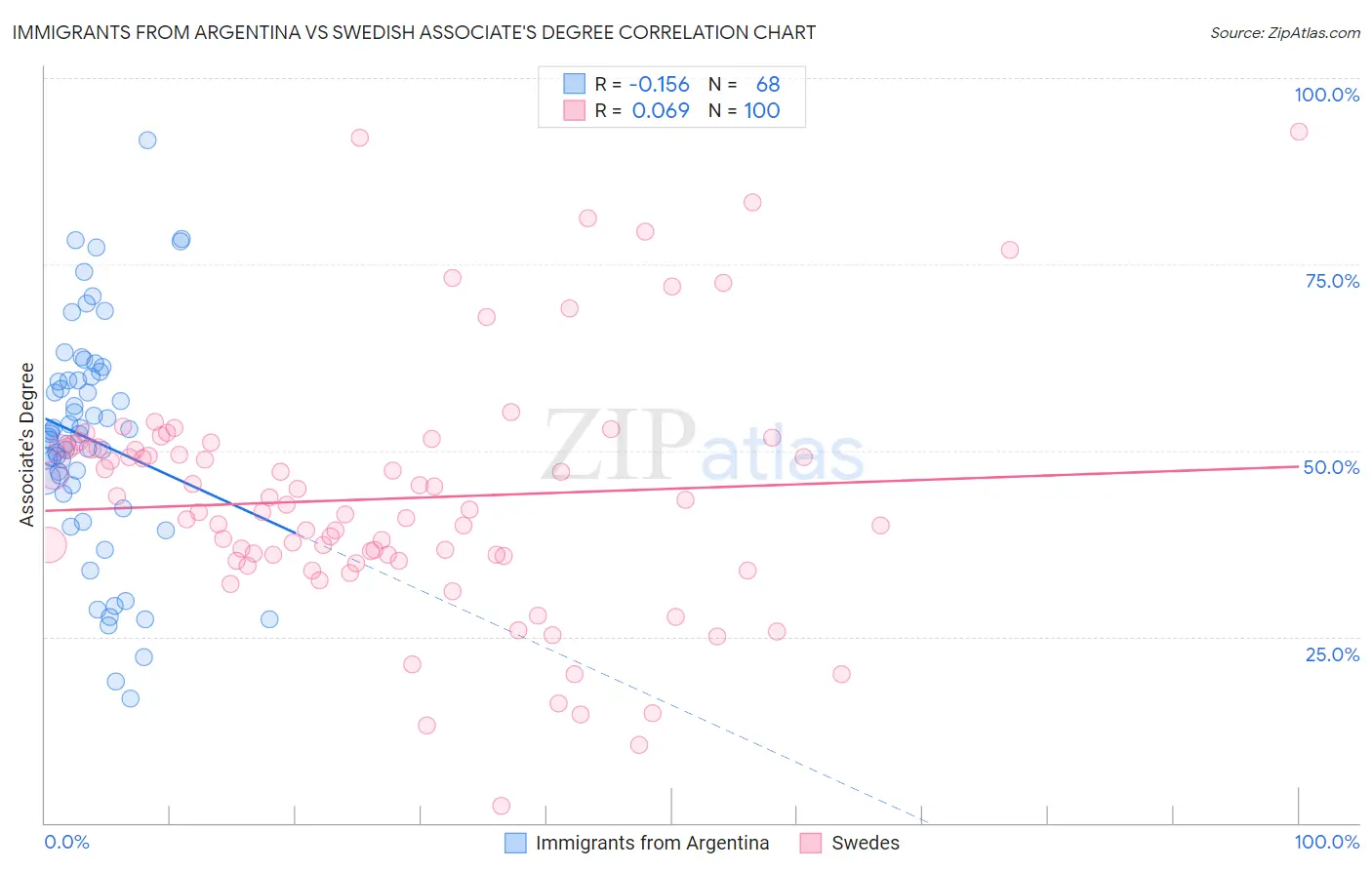 Immigrants from Argentina vs Swedish Associate's Degree