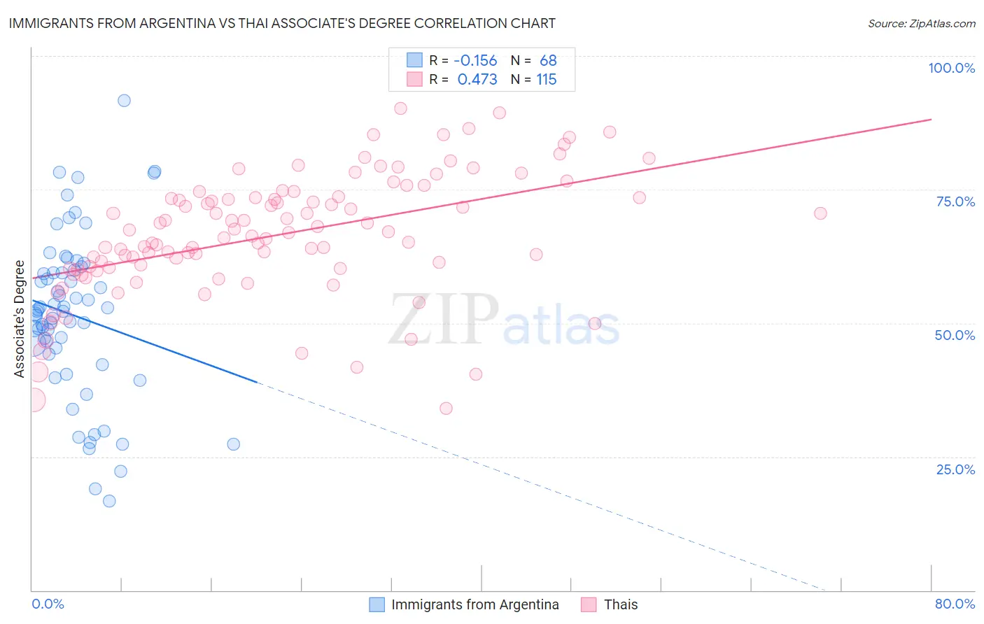 Immigrants from Argentina vs Thai Associate's Degree