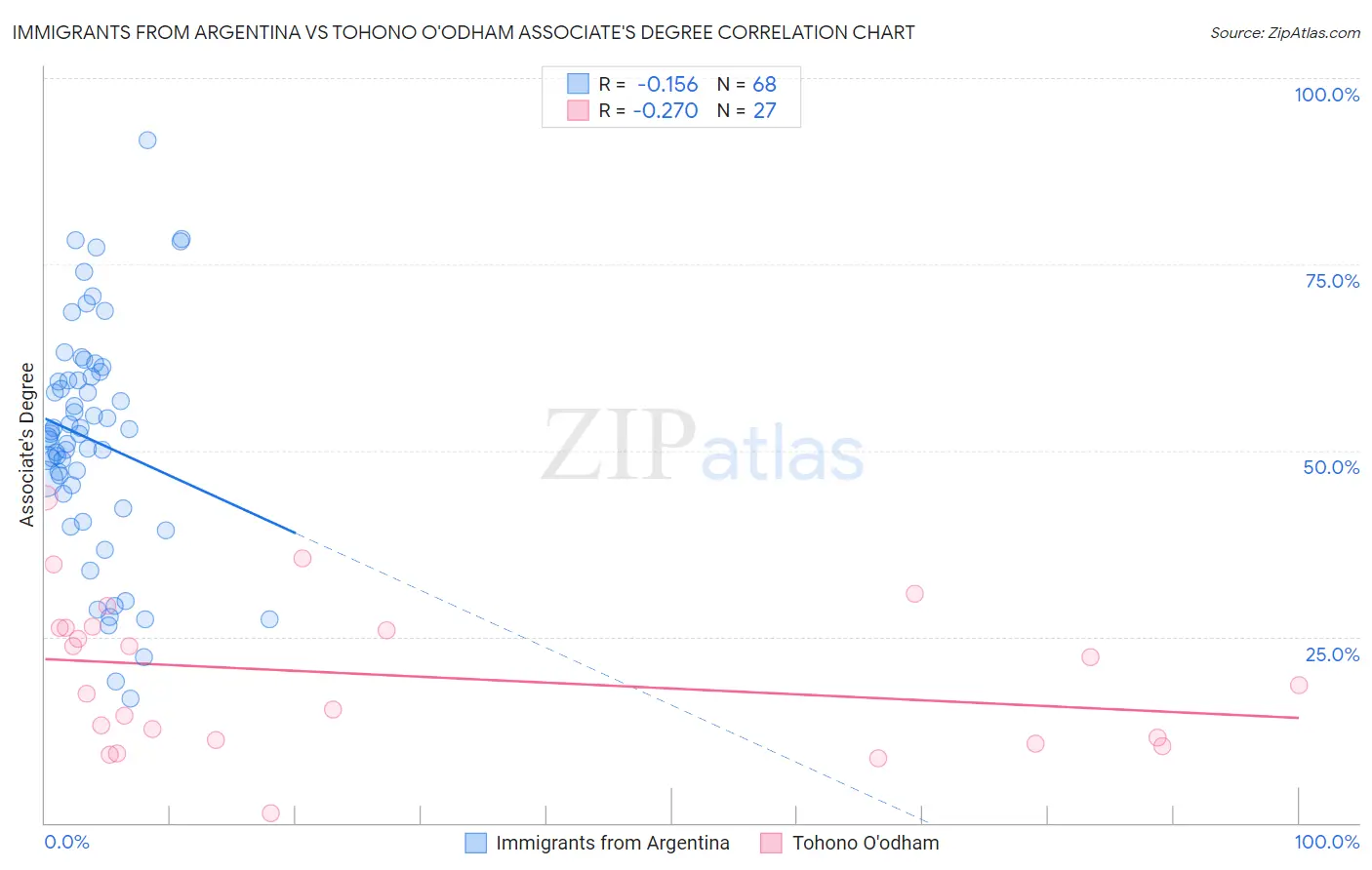 Immigrants from Argentina vs Tohono O'odham Associate's Degree