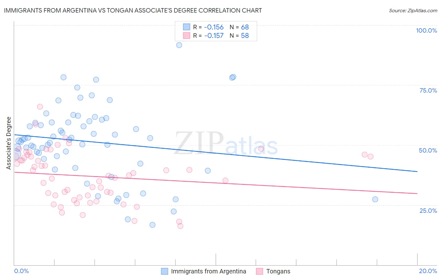 Immigrants from Argentina vs Tongan Associate's Degree