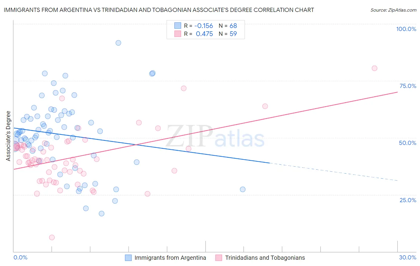 Immigrants from Argentina vs Trinidadian and Tobagonian Associate's Degree
