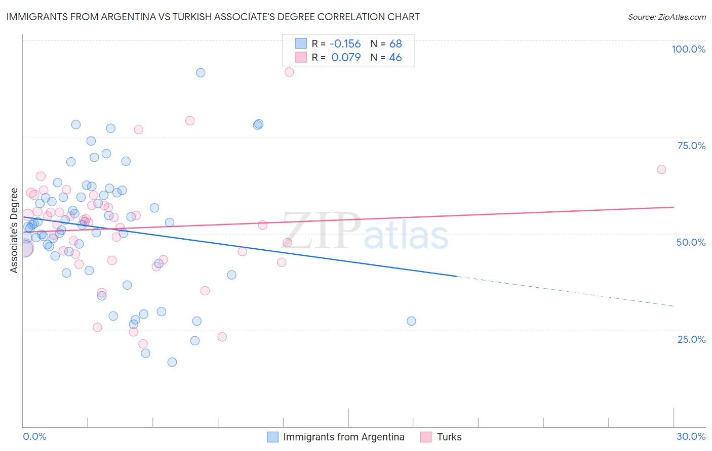 Immigrants from Argentina vs Turkish Associate's Degree