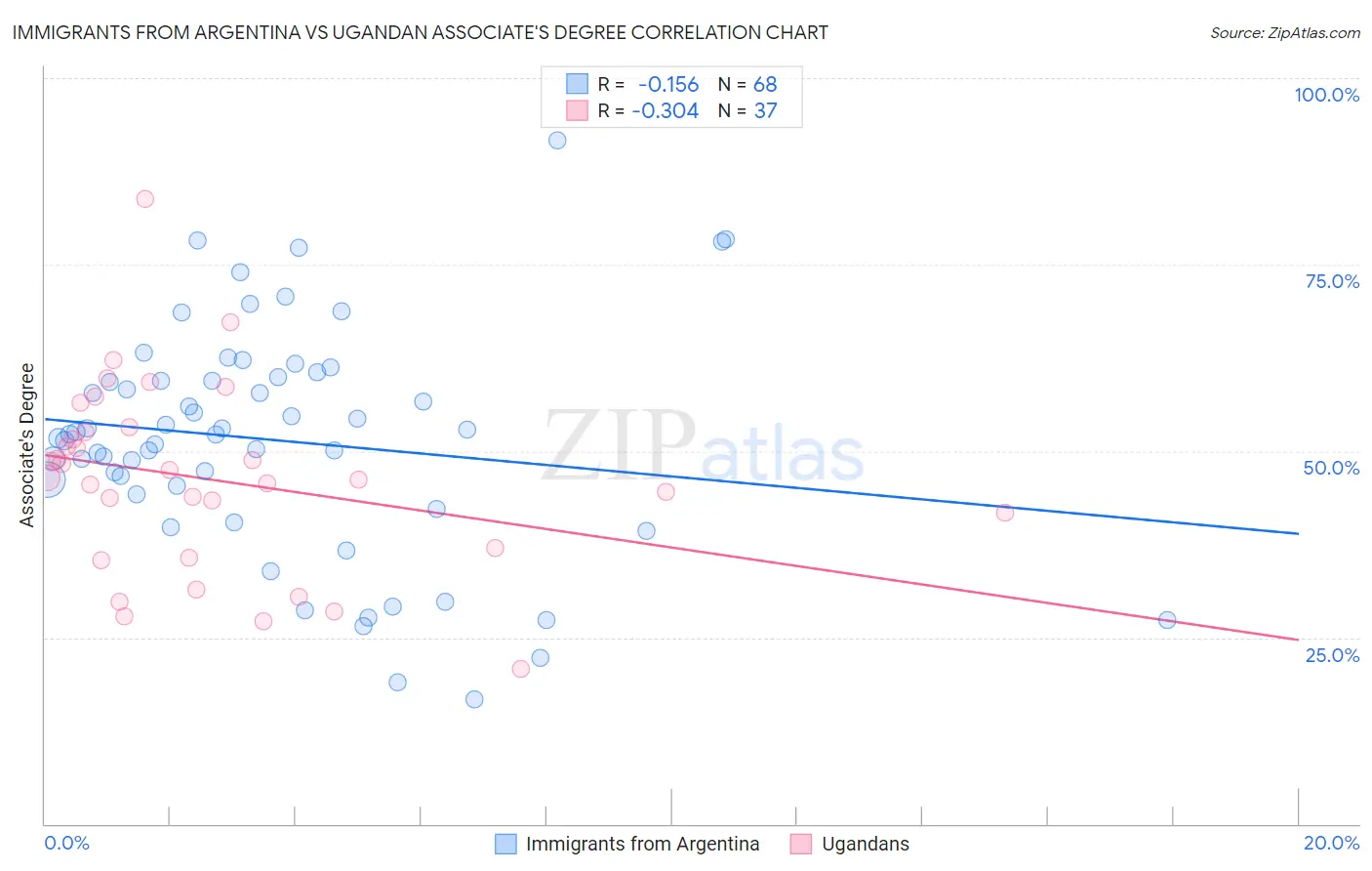 Immigrants from Argentina vs Ugandan Associate's Degree