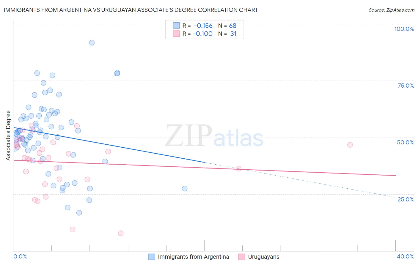 Immigrants from Argentina vs Uruguayan Associate's Degree