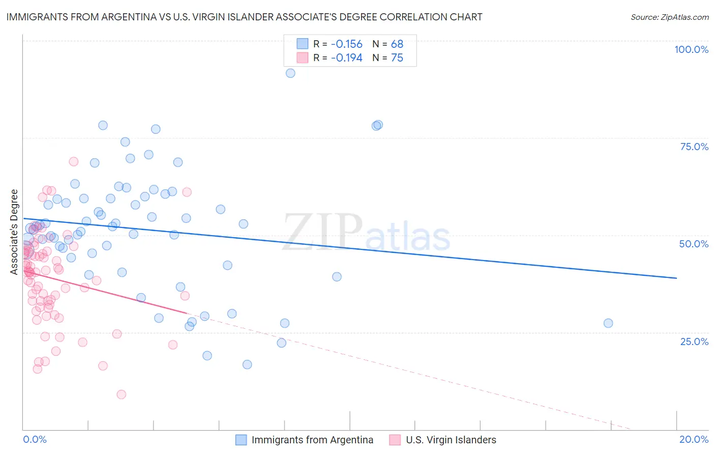 Immigrants from Argentina vs U.S. Virgin Islander Associate's Degree