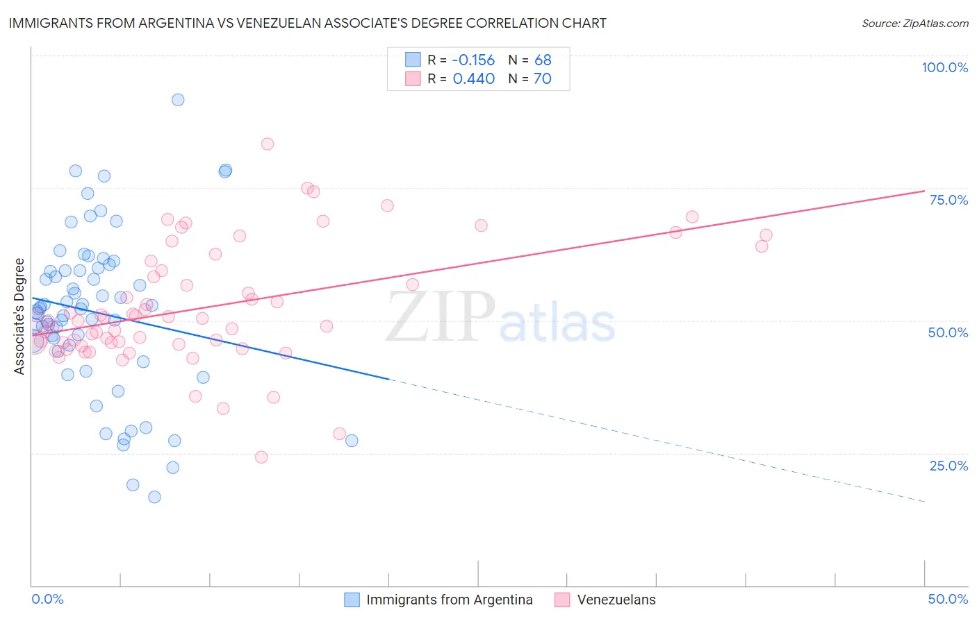 Immigrants from Argentina vs Venezuelan Associate's Degree