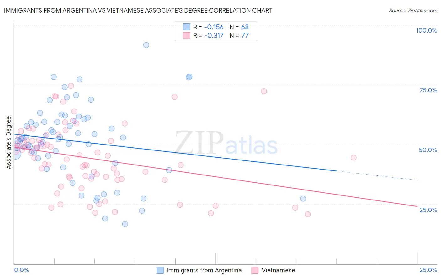 Immigrants from Argentina vs Vietnamese Associate's Degree