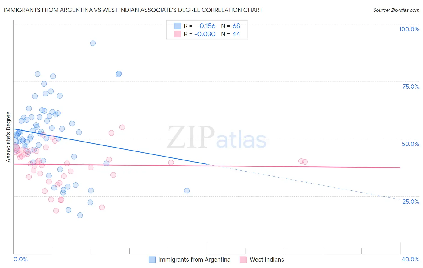 Immigrants from Argentina vs West Indian Associate's Degree