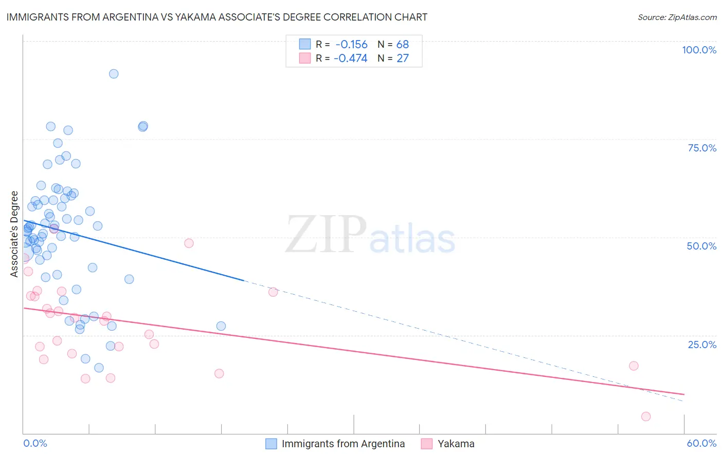Immigrants from Argentina vs Yakama Associate's Degree