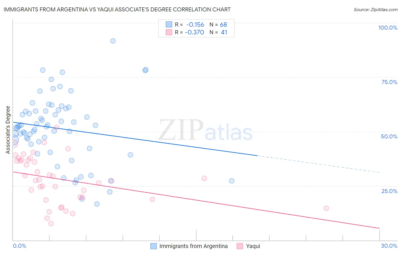 Immigrants from Argentina vs Yaqui Associate's Degree